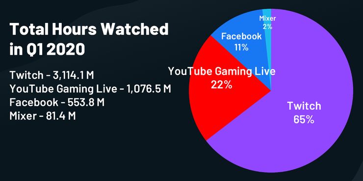 twitch covid 19 rekor kirdi teknobizdeyiz