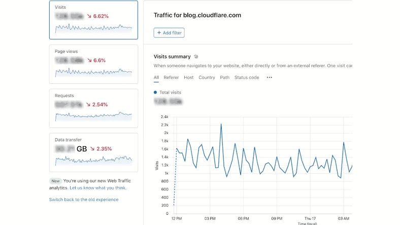 cloudflare web analytics teknobizdeyiz 1