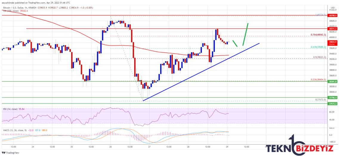 bitcoin btc fiyat tahlili olumlu sinyaller gosteriyor degerli duzeyler neler 29 nisan 2022 0 Ye5IvzIz