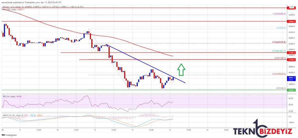 bitcoin btc fiyat tahlili toparlanmayi basarabilecek mi 13 nisan 2022 0 yZl2IM8k