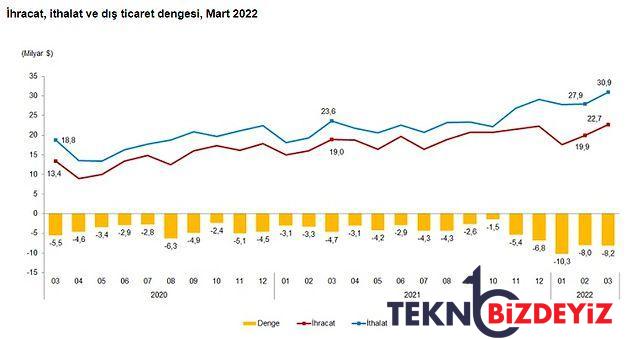 dis ticaret acigi acilmaya devam martta yuzde 75 birinci 3 ayda yuzde 138 artti 1 AjA3uV2t