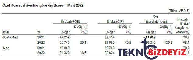 dis ticaret acigi acilmaya devam martta yuzde 75 birinci 3 ayda yuzde 138 artti 3 7Z6YSt6P