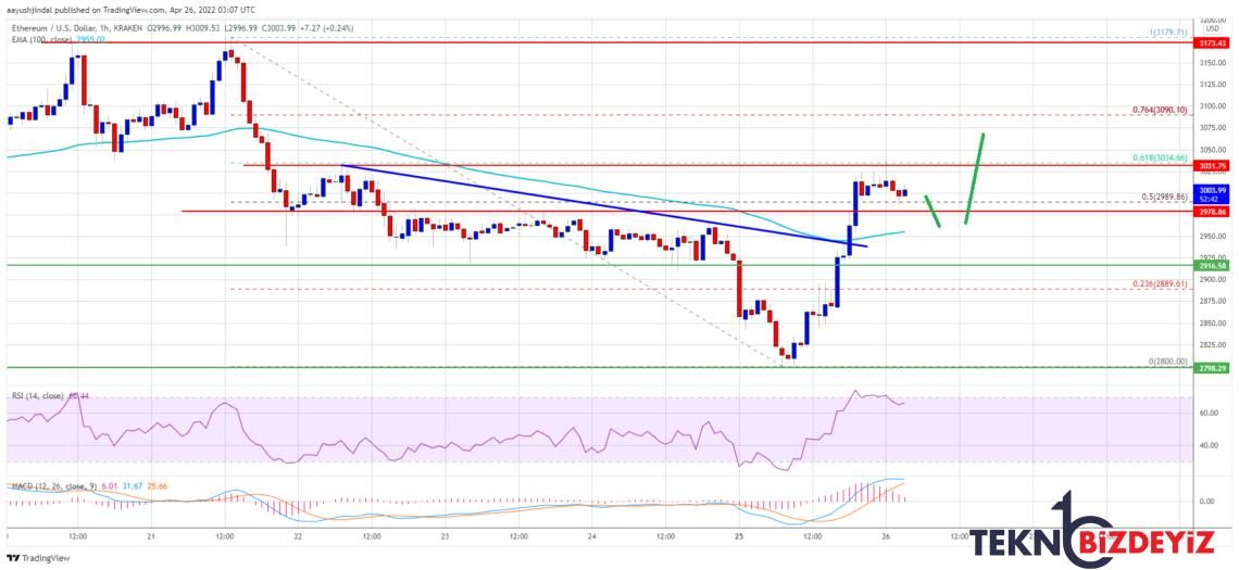 ethereum eth fiyat tahlili kiymetli duzeyler neler 26 nisan 2022 0 rRvrX4i8