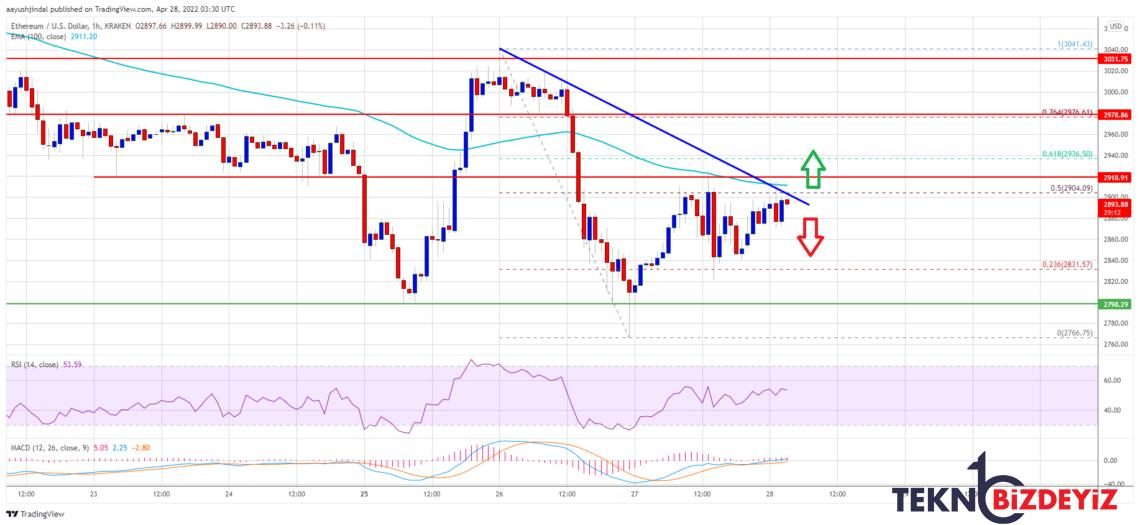 ethereum eth fiyat tahlili puruzlerle karsi karsiya kiymetli duzeyler neler 28 nisan 2022 0 cANeUX6B