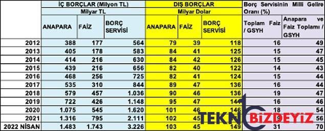 tarihte bir birinci faiz indirdikce borclandik borclandikca faiz yukseldi anaparadan fazla mi faiz 1 bLySHkcq