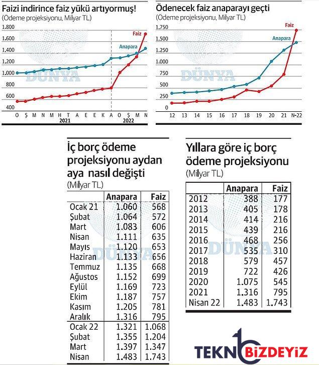 tarihte bir birinci faiz indirdikce borclandik borclandikca faiz yukseldi anaparadan fazla mi faiz 3