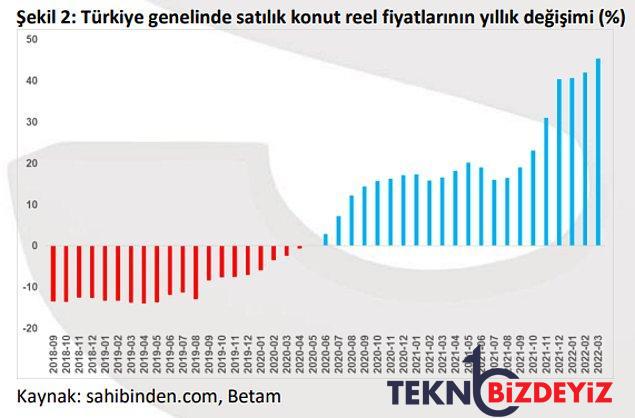 turkiyede konut fiyatlari yuzde 134 artarken en cok fiyat artisi yasanan vilayet istanbul olmadi 3 HtTteues