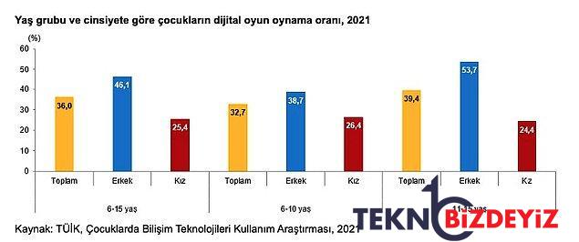 turkiyedeki cocuk nufusu cumhuriyet tarihinin en dusuk duzeyinde 6 15 yas en cok savas oyunu oynuyor 18 aMfa5CMZ