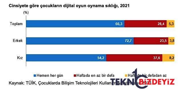 turkiyedeki cocuk nufusu cumhuriyet tarihinin en dusuk duzeyinde 6 15 yas en cok savas oyunu oynuyor 20 fK2MZbja