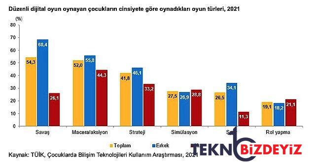 turkiyedeki cocuk nufusu cumhuriyet tarihinin en dusuk duzeyinde 6 15 yas en cok savas oyunu oynuyor 22 QZSMXQMs