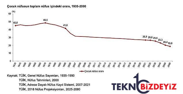 turkiyedeki cocuk nufusu cumhuriyet tarihinin en dusuk duzeyinde 6 15 yas en cok savas oyunu oynuyor 3 4gjaAyUH