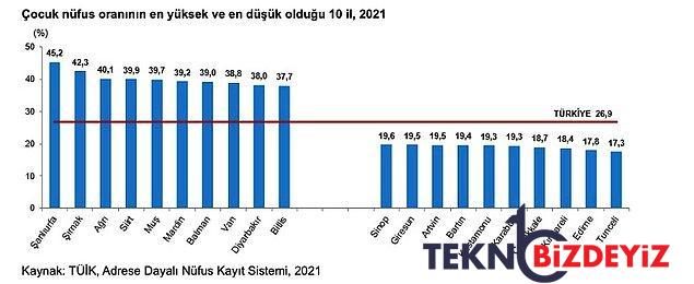 turkiyedeki cocuk nufusu cumhuriyet tarihinin en dusuk duzeyinde 6 15 yas en cok savas oyunu oynuyor 6