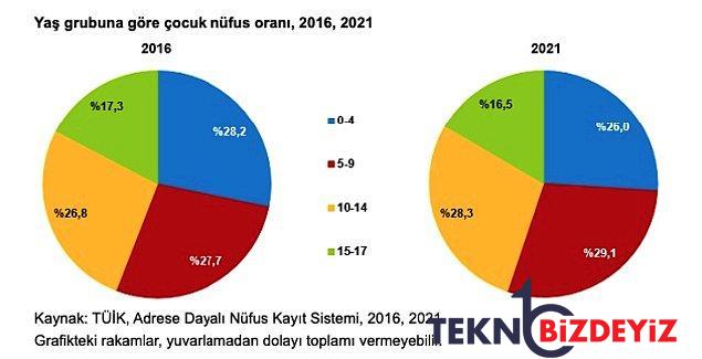 turkiyedeki cocuk nufusu cumhuriyet tarihinin en dusuk duzeyinde 6 15 yas en cok savas oyunu oynuyor 9 wIh53qM1