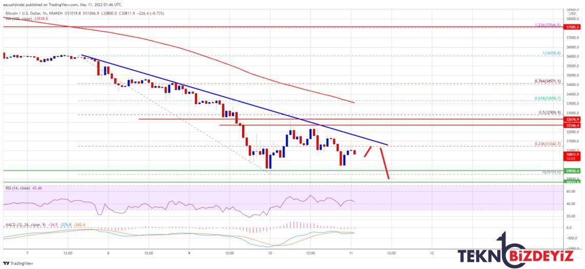 bitcoin btc fiyat tahlili 30000 dolar uzerinde gayret ediyor daha fazla duser mi 11 mayis 2022 0 Lcqs4F9G