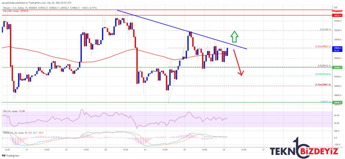 bitcoin btc fiyat tahlili aralikta surec gormeye devam ediyor degerli duzeyler neler 26 mayis 2022 0 WSLlftcl