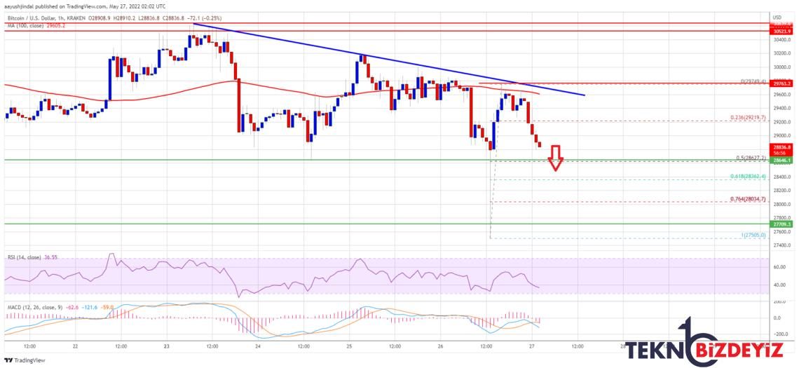 bitcoin btc fiyat tahlili risk suruyor degerli duzeyler neler 27 mayis 2022 0 HnbO8imu