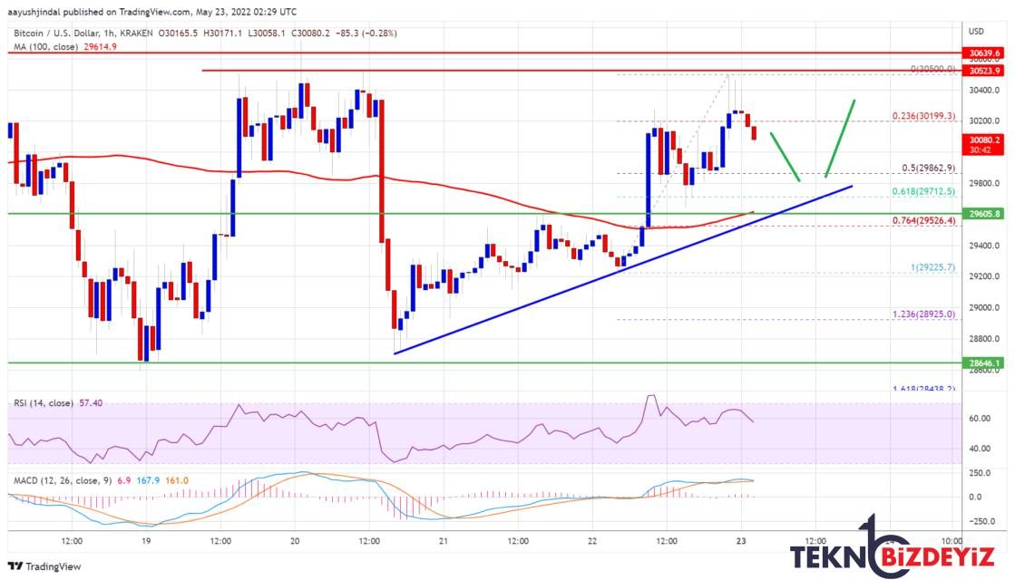 bitcoin btc fiyat tahlili yeni bir yukselis mi geliyor 23 mayis 2022 0