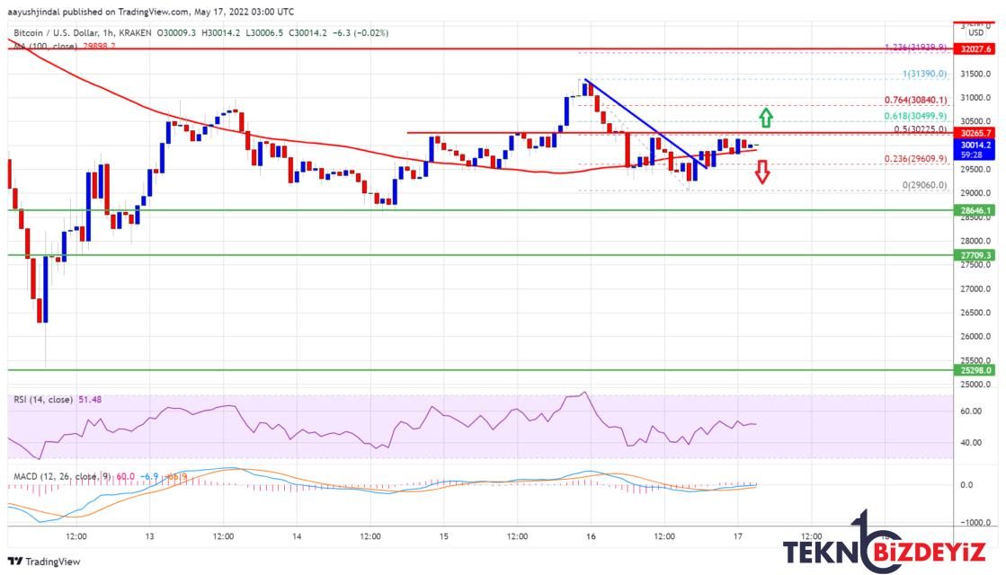 bitcoin btc fiyat tahlili yukselis icin gerekli duzeyler neler 17 mayis 2022 0 TRKWHVsz