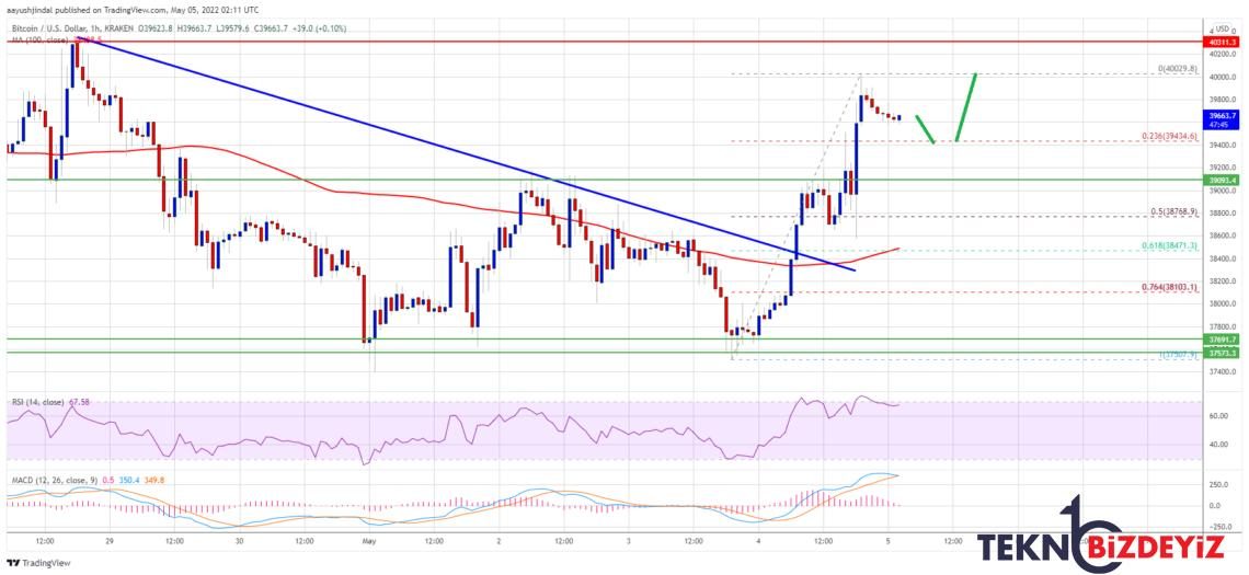 bitcoin btc fiyat tahlili yukselis surecek mi 5 mayis 2022 0