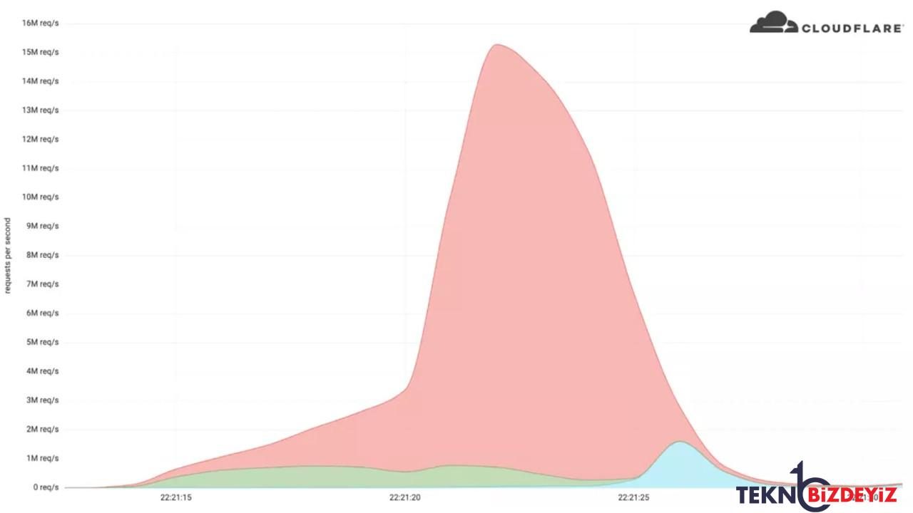 cloudflare en buyuk ddos hucumlarindan birini engelledi 1 iRlCbfJm