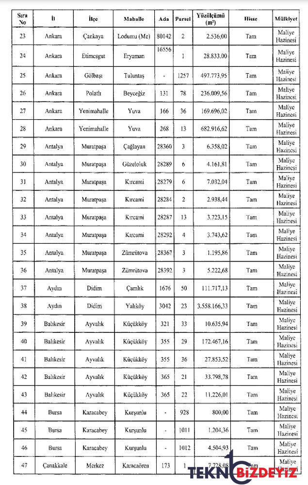 hazineden bugune kadar hazirlanan en buyuk arsa satisi paketi bedelli topraklar elden cikariliyor 4 ENWWe4J9