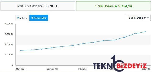 tuik nerede oturuyor enflasyon sepetinde kira ne kadar oldu 3 t9Mihkj9