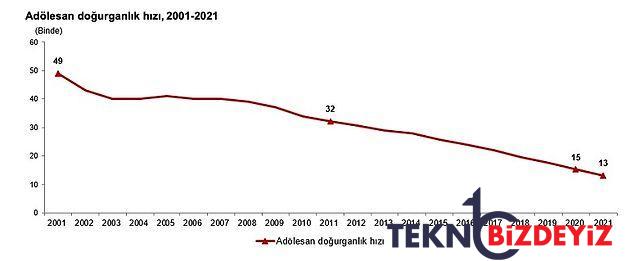 tuike nazaran turkiyede 15 19 yas dogum orani hala avrupa birligi ortalamasinin uzerinde 10 ptsV4m9D