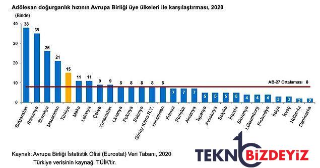 tuike nazaran turkiyede 15 19 yas dogum orani hala avrupa birligi ortalamasinin uzerinde 12 An3lvnCQ