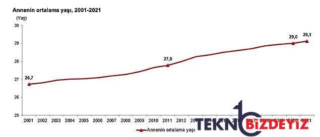 tuike nazaran turkiyede 15 19 yas dogum orani hala avrupa birligi ortalamasinin uzerinde 13 XWmApRCM