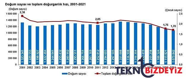 tuike nazaran turkiyede 15 19 yas dogum orani hala avrupa birligi ortalamasinin uzerinde 2 hLOM4jM2