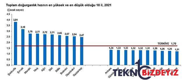 tuike nazaran turkiyede 15 19 yas dogum orani hala avrupa birligi ortalamasinin uzerinde 4 IN3aBNne