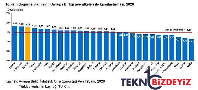 tuike nazaran turkiyede 15 19 yas dogum orani hala avrupa birligi ortalamasinin uzerinde 5 2B6pqRWR