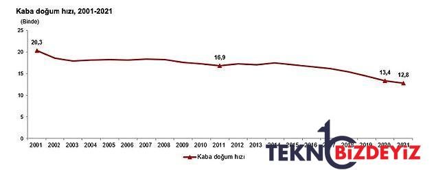 tuike nazaran turkiyede 15 19 yas dogum orani hala avrupa birligi ortalamasinin uzerinde 6 IQiK8vXS