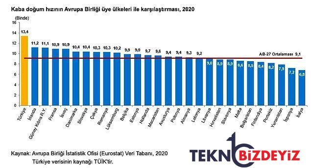 tuike nazaran turkiyede 15 19 yas dogum orani hala avrupa birligi ortalamasinin uzerinde 8 zr5HX5Qi