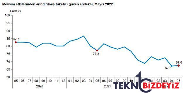 tuketicinin gorusu ne uzmanlar iktisatta ne bekliyor inancta son durumu tuik ve tcmb acikladi 0 cAM7mhBv