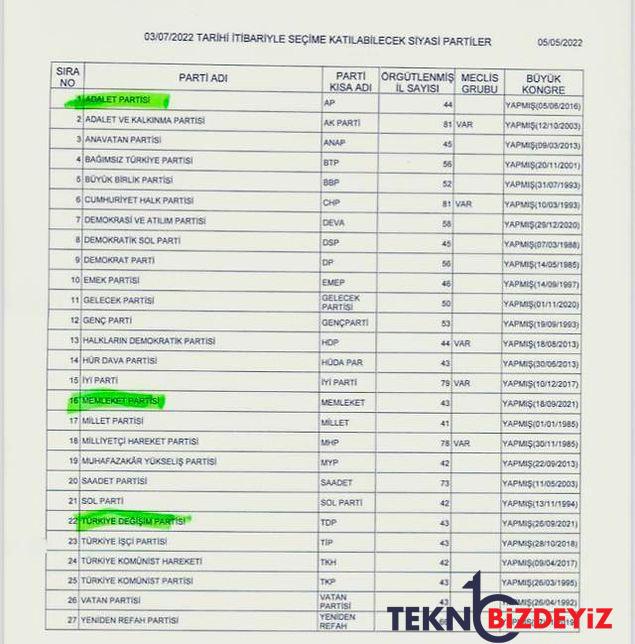 yuksek secim konseyi 2023 secimlerine girebilecek partileri acikladi zafer partisi listede yok 1 iTcIIbEW