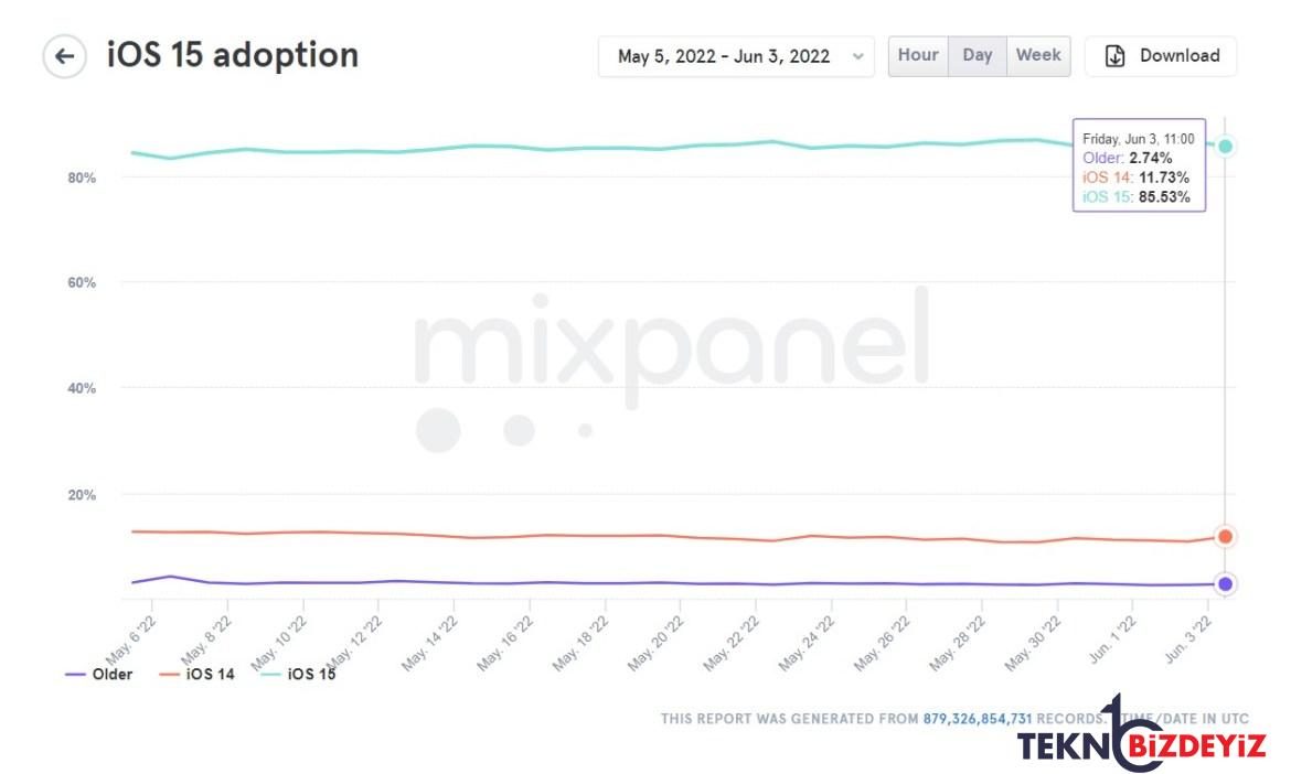 beklentileri karsiladi mi ios 15 kullanim orani aciklandi 0 RwRR5CYK