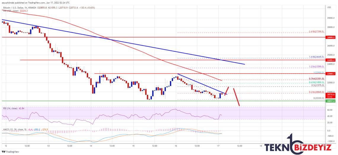 bitcoin btc fiyat tahlili 20000 dolarin altina dusme riski altinda degerli duzeyler neler 17 haziran 2022 0 CTY9W8rq