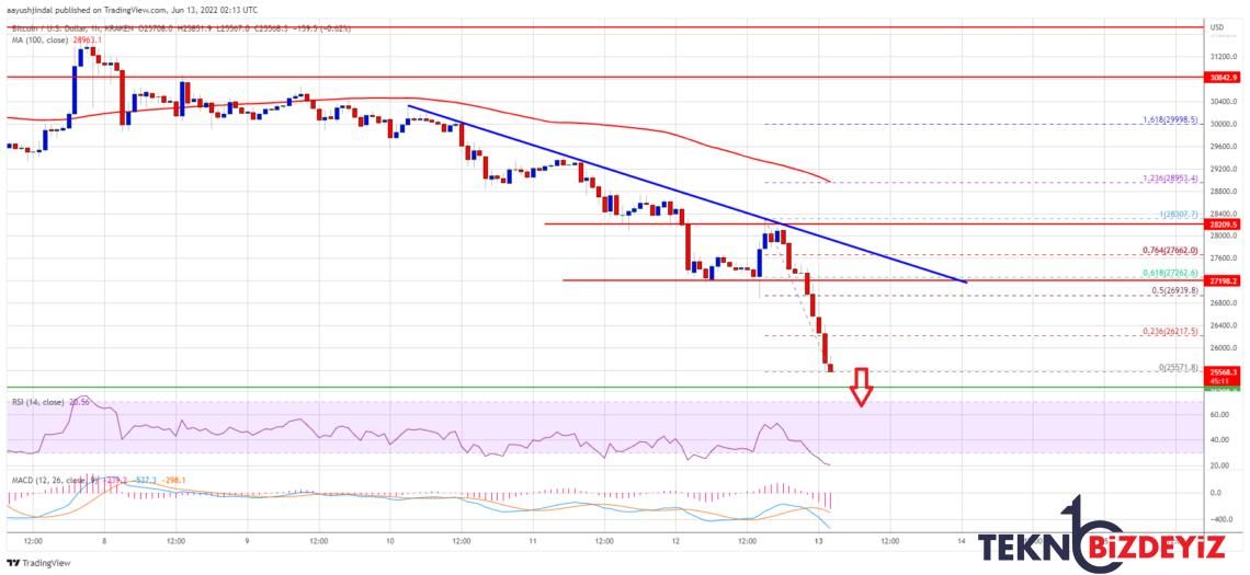 bitcoin btc fiyat tahlili daha fazla duser mi 13 haziran 2022 0 VDJu8byc