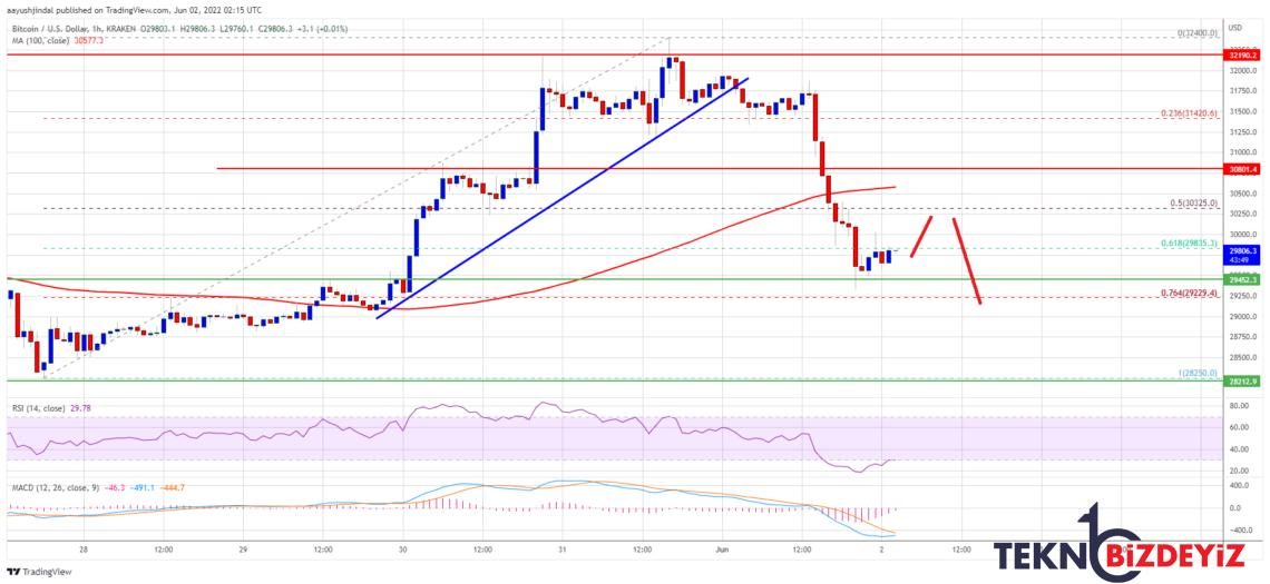 bitcoin btc fiyat tahlili dusus devam edecek mi 2 haziran 2022 0 D9qNZbbR