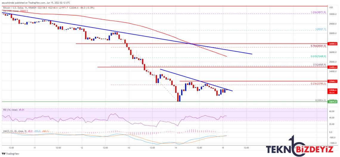 bitcoin btc fiyat tahlili kiymetli duzeyler neler 15 haziran 2022 0 q5ccSK5a