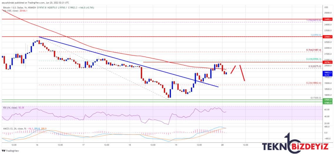 bitcoin btc fiyat tahlili toparlanma dalgasi baslatti kiymetli duzeyler neler 20 haziran 2022 0 Ozc565YD