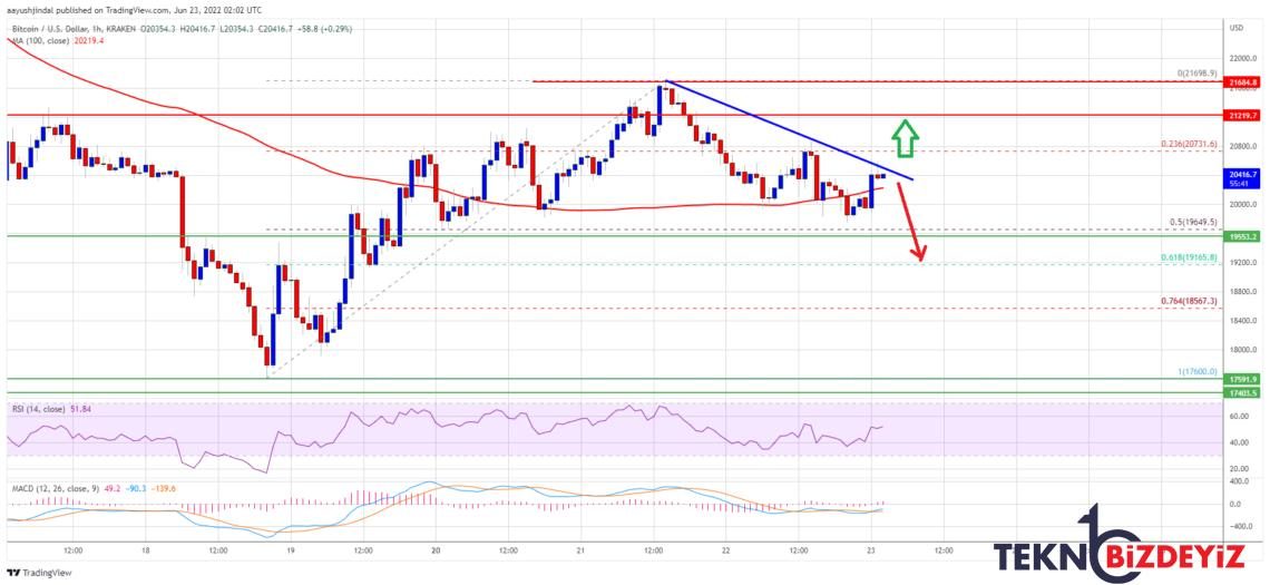 bitcoin btc fiyat tahlili yeni bir yukselis icin gerekli duzeyler neler 23 haziran 2022 0 CAjvH42U