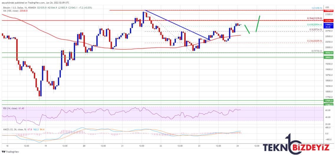 bitcoin btc fiyat tahlili yeni bir yukselis mi hedefliyor 24 haziran 2022 0 pkD3wYzD