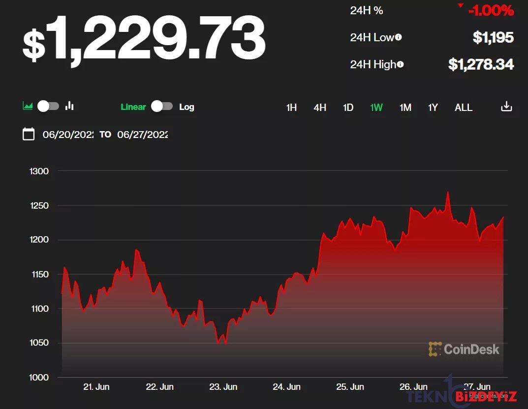 bitcoin ve ethereum uzun suren sakatligin ardindan duz kosulara basliyor 0 2UrbpqyR