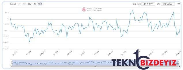 cari acik beklentilerin altinda lakin yillik bazda 9 ayin dorugunda tmcb dis ticaret istikrarina dikkat cekti 0 K1I7uv1G