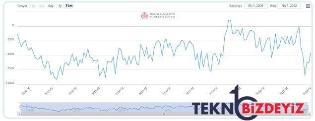 cari acik beklentilerin altinda lakin yillik bazda 9 ayin dorugunda tmcb dis ticaret istikrarina dikkat cekti 1 KtLSY15k