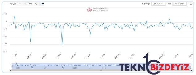 cari acik beklentilerin altinda lakin yillik bazda 9 ayin dorugunda tmcb dis ticaret istikrarina dikkat cekti 2 CsGhimJu