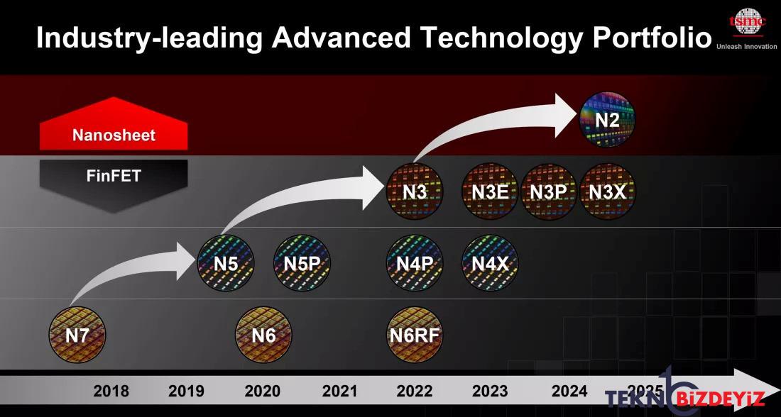 cipin her bir nanometresini kontrol edebileceginiz 3nm tsmc serisi duyuruldu 0 EQW2zbO3