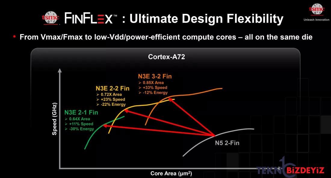 cipin her bir nanometresini kontrol edebileceginiz 3nm tsmc serisi duyuruldu 1 raM7f1Ut